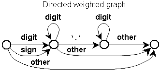 directed weighted graph