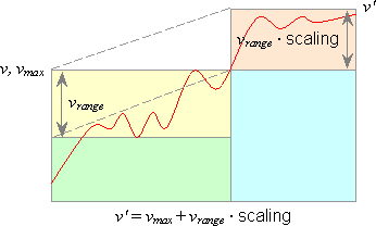 waveform upscaling